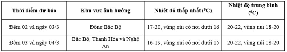 Không khí lạnh tăng cường, nhiệt độ miền Bắc giảm mạnh-2823-1