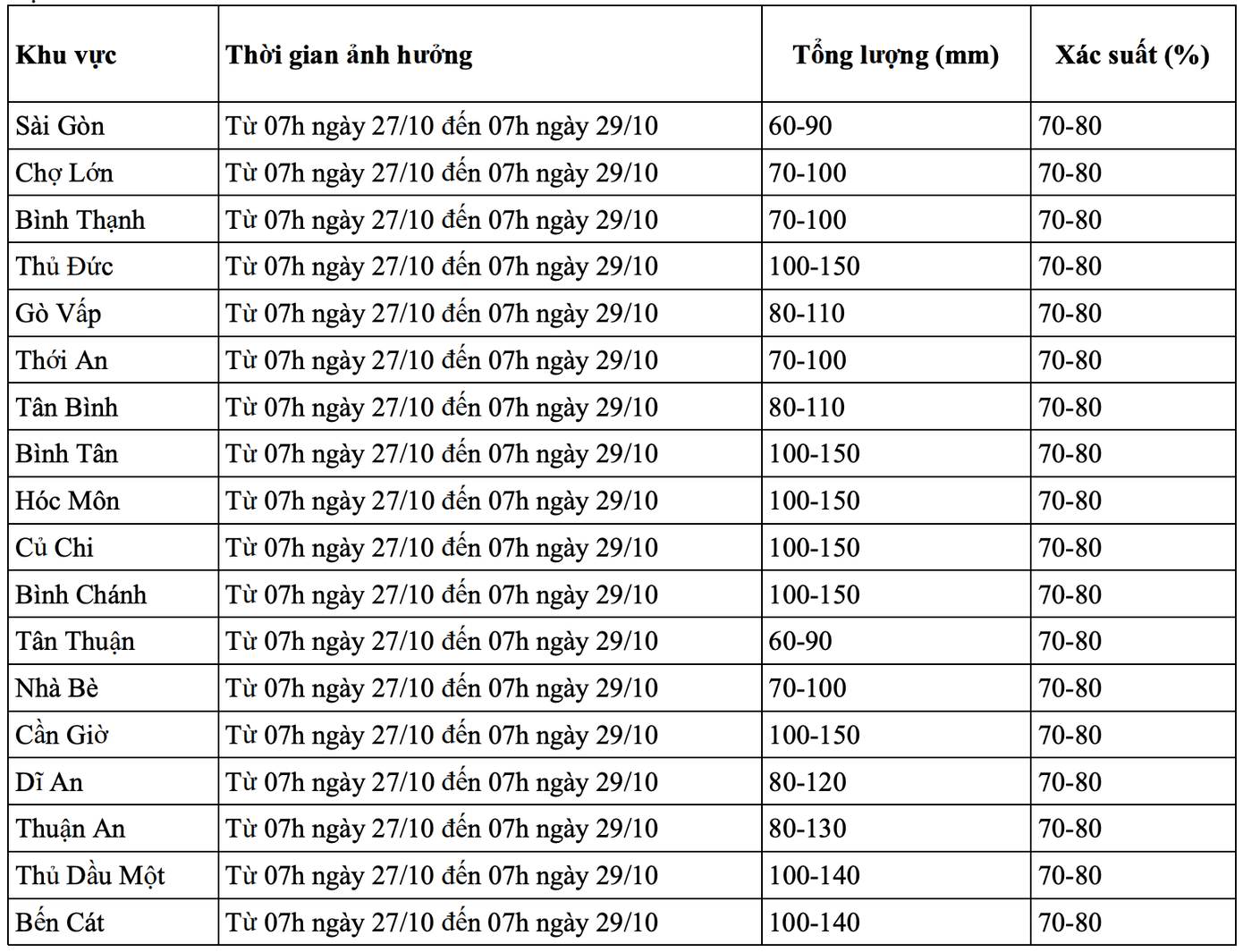 Dự báo lượng mưa tại TPHCM cuối tháng 10-2259-1