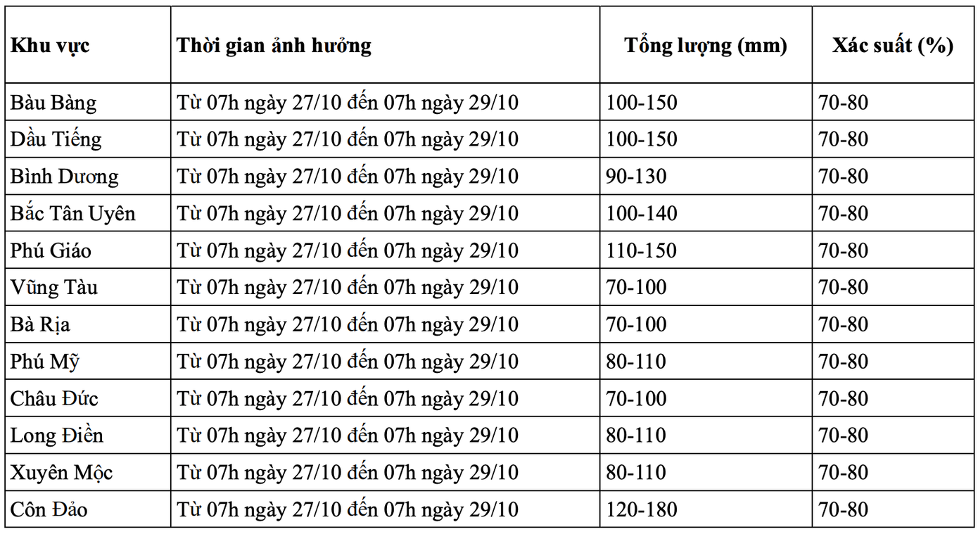 Dự báo lượng mưa tại TPHCM cuối tháng 10-2259-2