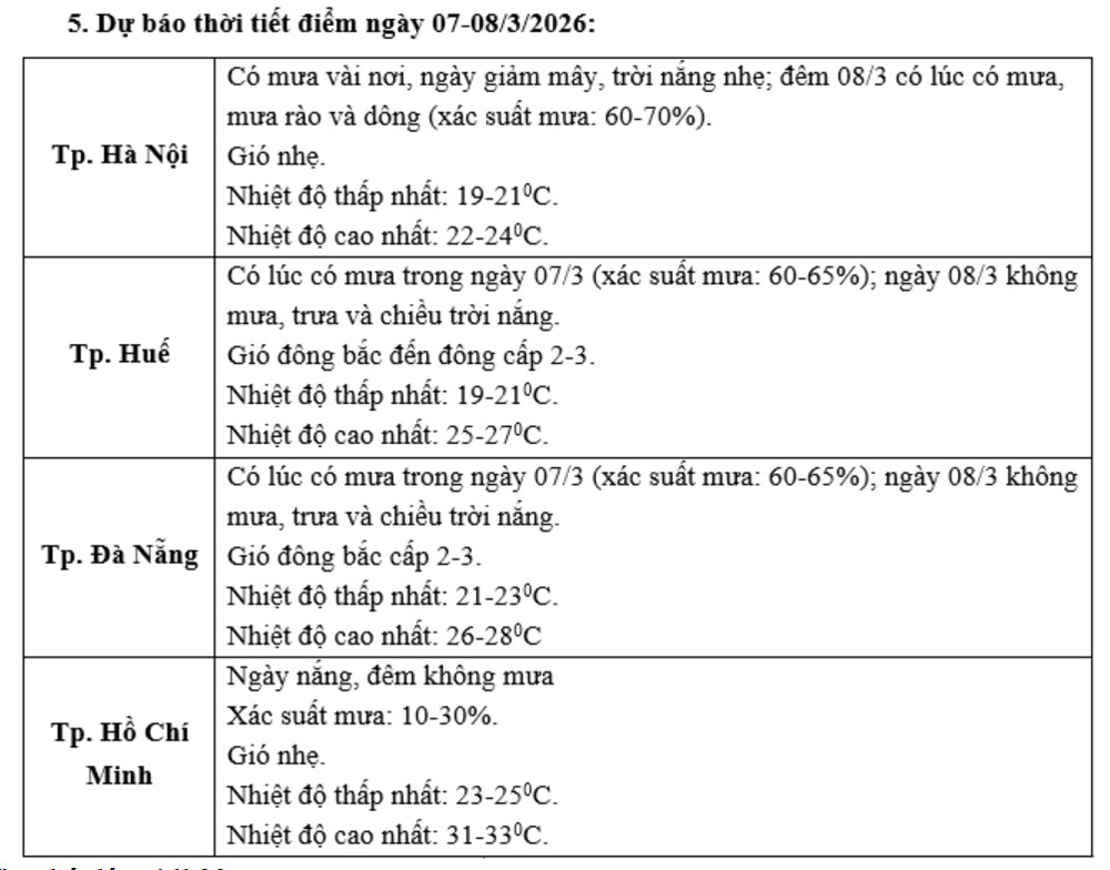 Dự báo Thời tiết dịp 8/3 năm 2026-2846-3