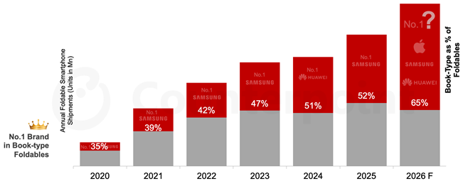 Smartphone gập dạng quyển sách dần chiếm ưu thế trong tổng doanh số-2754-1