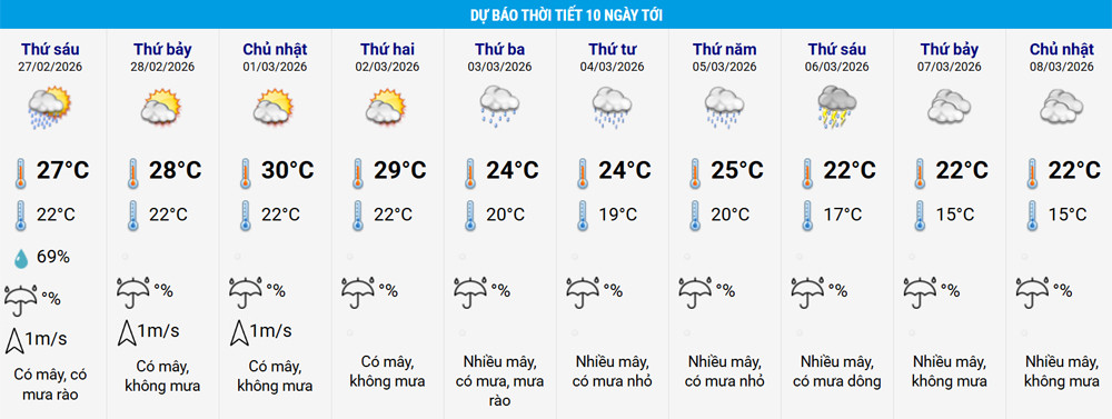 Miền Bắc có thể nắng 3-4 ngày tới.-2805-1