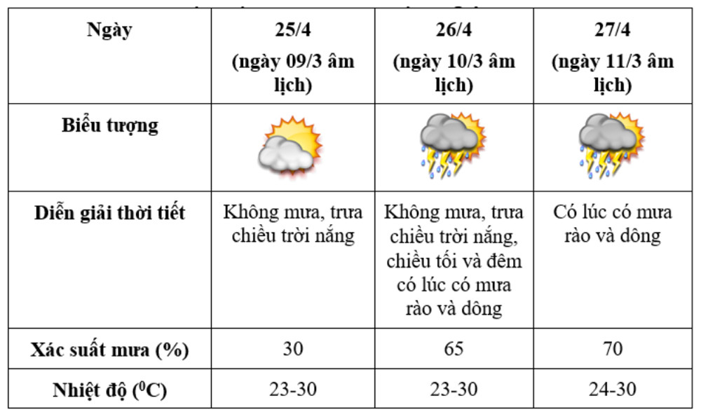 Thời tiết dịp nghỉ lễ về cơ bản thuận lợi-3163-1