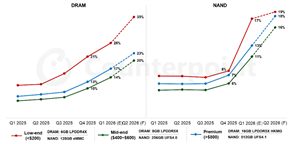 Khủng hoảng DRAM và bộ nhớ lưu trữ tiếp tục gây chấn động ngành công nghệ