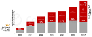 Smartphone gập dạng quyển sách dần chiếm ưu thế trong tổng doanh số