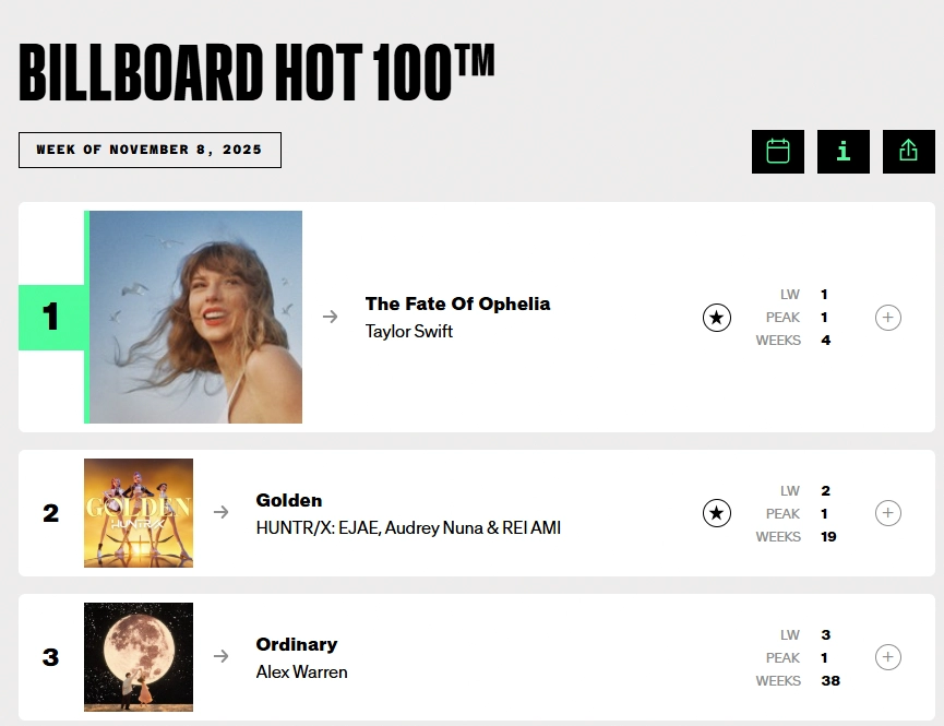 The Fate of Ophelia dẫn đầu Billboard Hot 100.