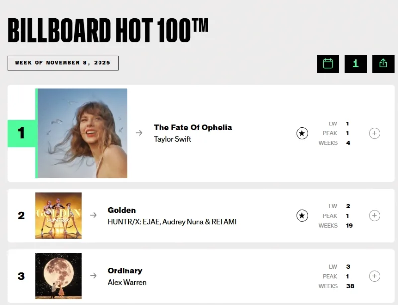 The Fate of Ophelia dẫn đầu Billboard Hot 100.